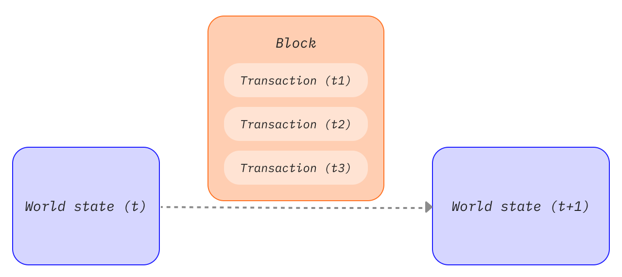 A diagram showing transaction in a block causing state changes