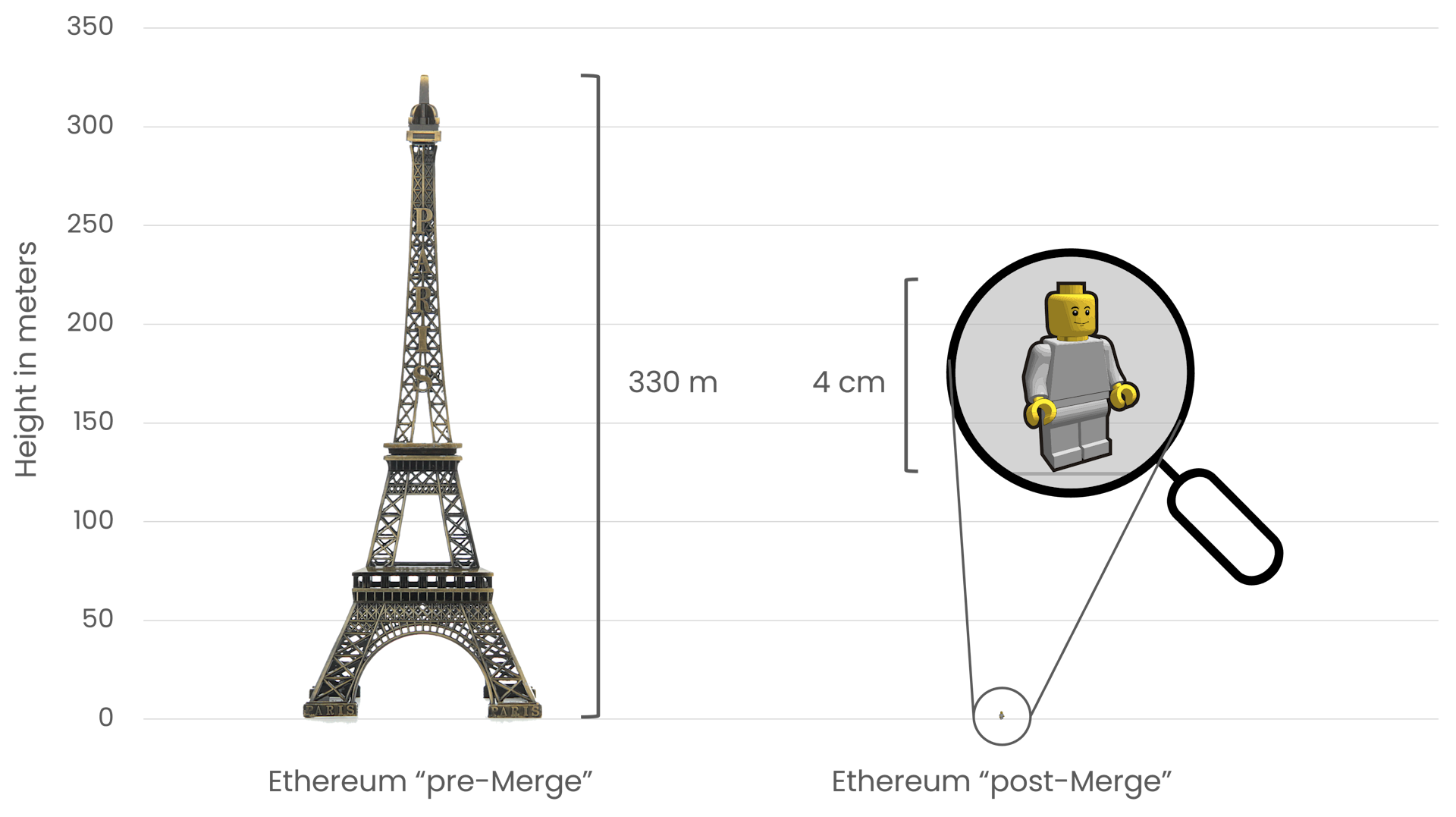 Comparing Ethereum's energy consumption pre- and post-Merge, using the Eiffel Tower (330 meters tall) on the left to symbolize the high energy consumption before The Merge, and a small 4 cm tall Lego figure on the right to represent the dramatic reduction in energy usage after The Merge