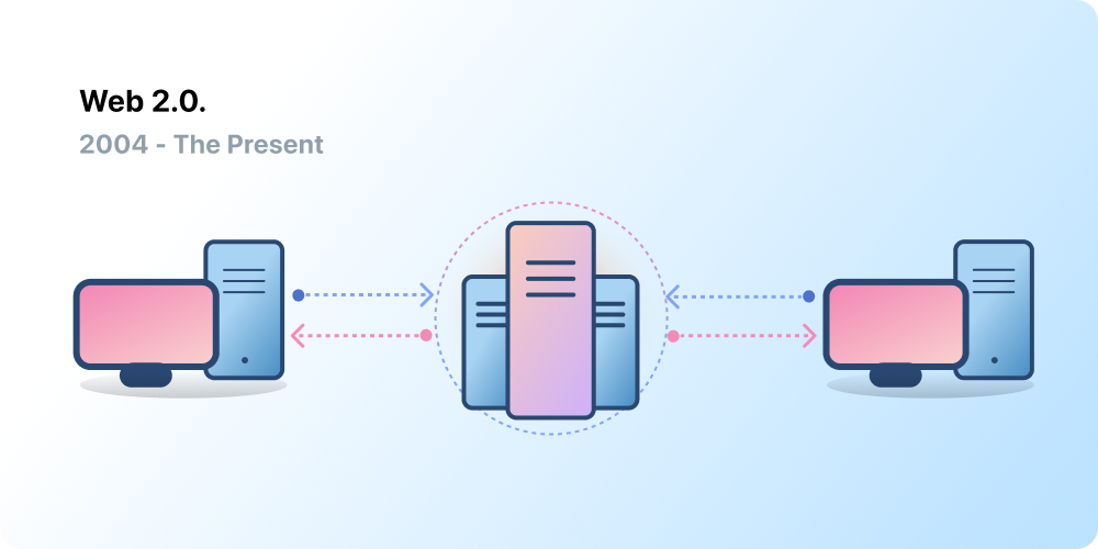 Client-server architecture, representing Web 2.0